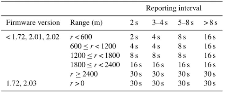 Table 1. Internal averaging interval applied in different CL31 firmware versions as a function of range r and reporting interval.