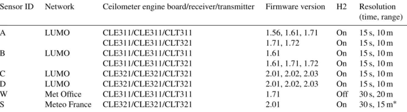 Table 2. Vaisala CL31 ceilometer specifications of sensor hardware, firmware, H2 noise setting, and resolution selected by the user