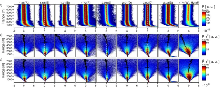 Figure 1. Range histograms for 24 h of observations from Vaisala CL31 ceilometers operating with firmware versions (1.56–2.03) on different clear-sky days