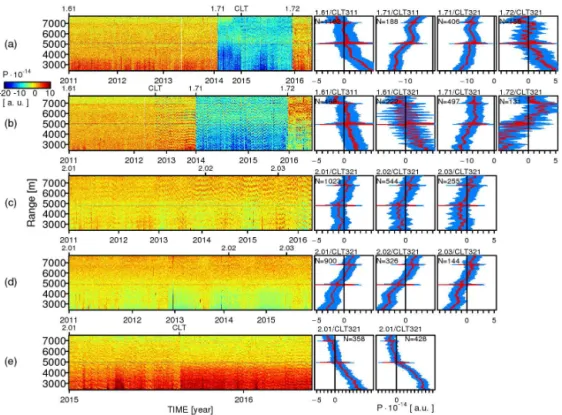 Figure 2. Signal P (derived from reported signal by reverting range correction) observed with Vaisala CL31 sensors operating with (a, b) en- en-gine board CLE311 + receiver CLR311 (A, B) and (c, d, e) CLE321 + CLR321 (C, D, S), respectively (Table 2); (a–d
