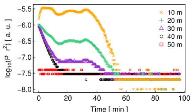 Figure 4. Logarithm of range-corrected signal reported RCS = P · r 2 in the first five range gates during a termination hood  mea-surement of LUMO sensor A with firmware 1.72.