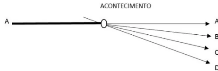 Figura 2: Deslizamento de sentidos de “segundo grau”