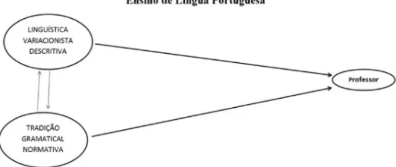 Figura 1: Sentidos de Ensino de Língua Portuguesa - tradição gramatical e linguística Fonte: Freitas (2015, p