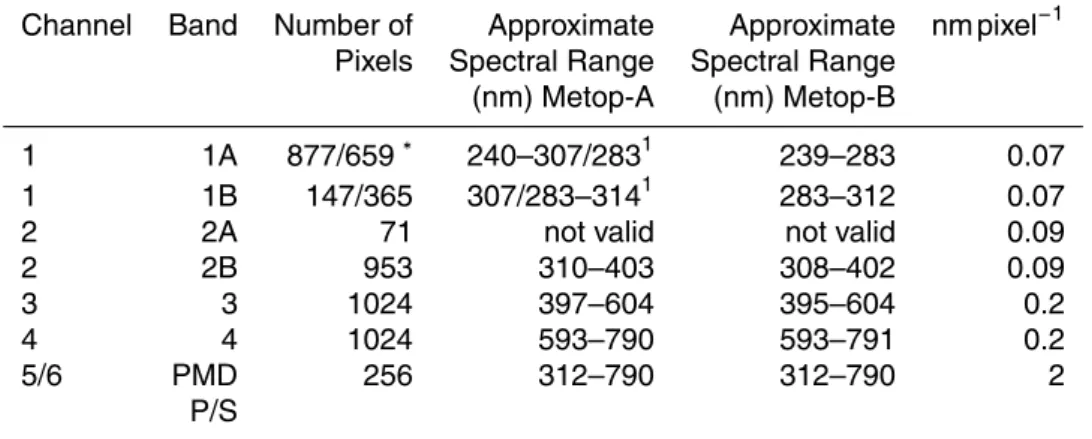 Table 3. Main channel band settings of GOME-2. The band separation change between band 1A and B occurred for GOME-2 on Metop-A during orbit 11 119 on 10 December 2008