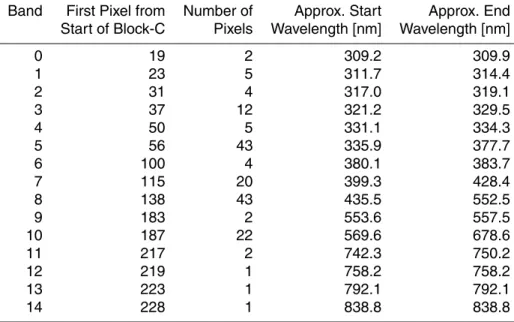 Table 4. Default GOME-2 Metop-A PMD band definitions (v1.0) valid from date of launch to 11 March 2008 in orbit 7226.