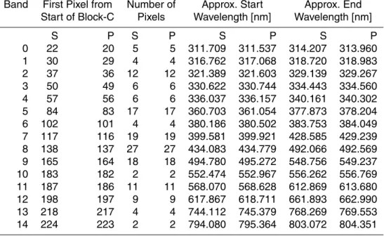 Table 5. GOME-2 Metop-A PMD band definitions (v3.1). This set is valid from 11 March 2008 during orbit 7227