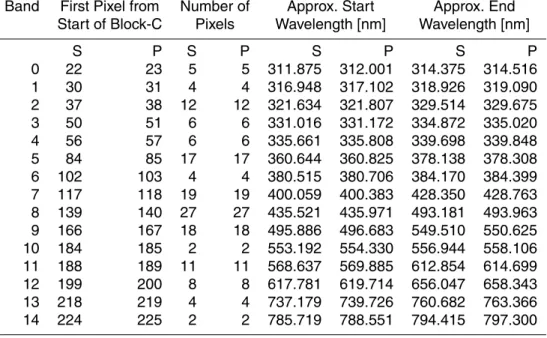 Table 6. GOME-2 Metop-B PMD band definitions (v2.0). This set is valid from 29 October 2012 during orbit 598