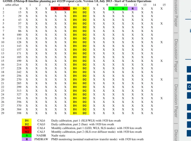 Figure 3. The 29 day instrument operation cycle of GOME-2 on Metop-B. Di ff erent colours and ID tags indicate di ff erent instrument operations settings as explained in the legend.