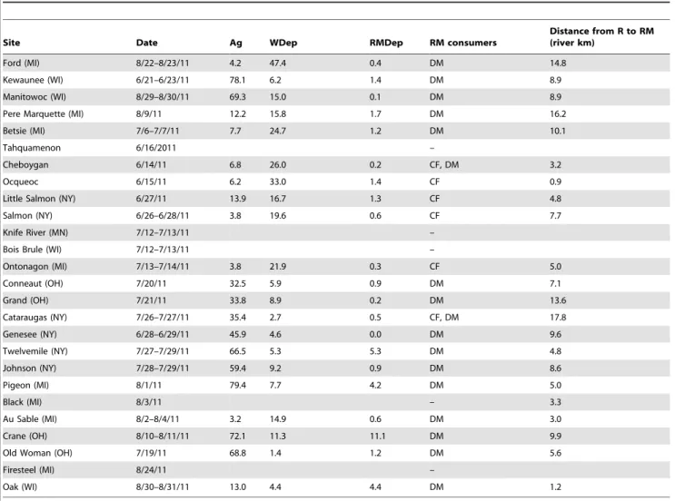 Table 2) and a second model (R2) was also supported to a somewhat lesser degree ( D DIC ,2.9; Table 2)