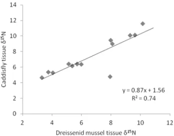 Figure 3. Modeled relationships between log e -transformed watershed agriculture and consumer tissue d 15 N as estimated by the most strongly supported models (models R1 and RM1 from Table 2)