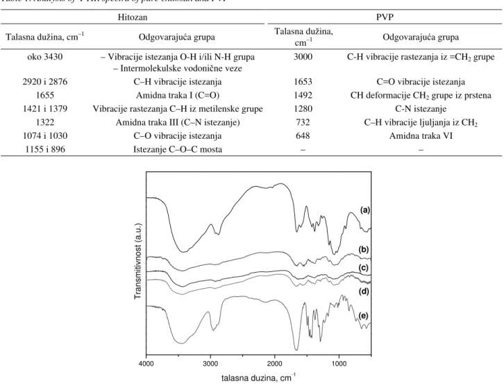 Tabela 1. Analiza FTIR spektra  č istog hitozana i PVP-a Table 1. Analysis of  FTIR spectra of pure chitosan and PVP 