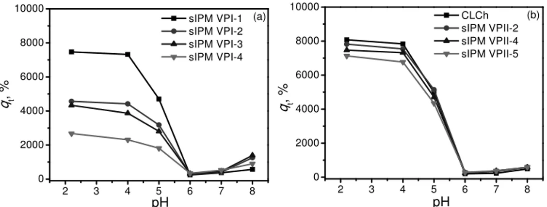 Figure 3. Equilibrium degree of swelling vs. pH for semi-IPNs of chitosan and PVP: a) effect of crosslinking agent concentration; 
