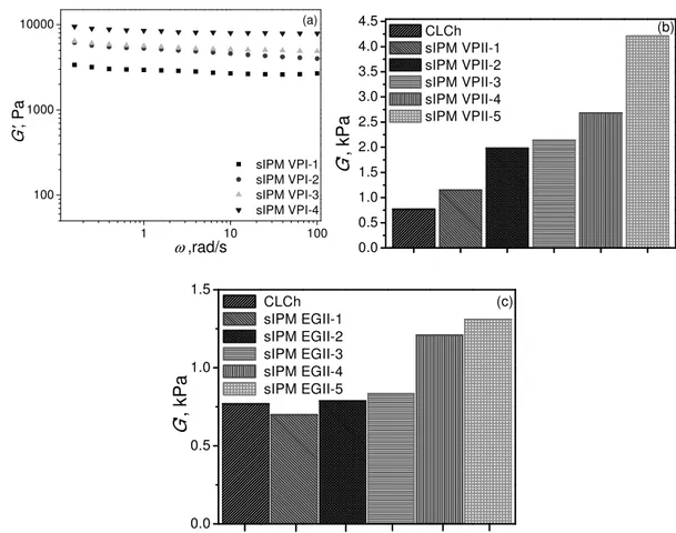 Figure 6. Shear moduli vs frequency for hydrogels swollen to equilibrium: a) effect of the crosslinking agent concentration; 