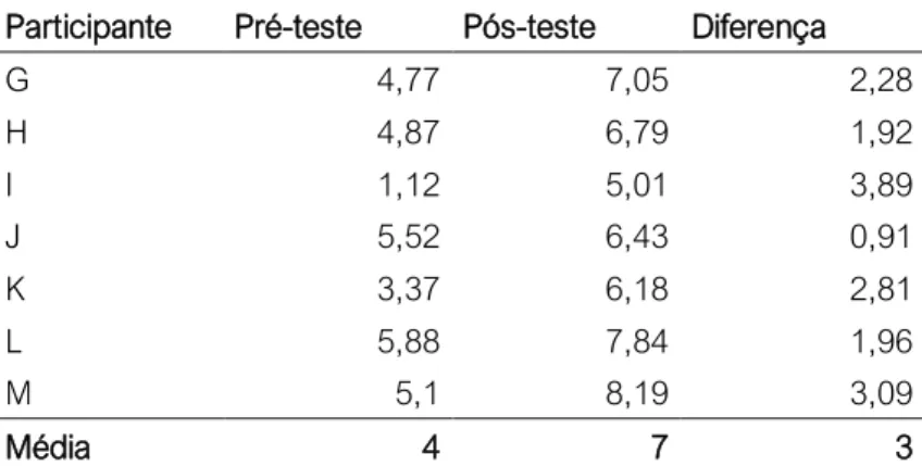 Tabela 7: resultado do teste de consciência fonológica CONFIAS no pré e pós-testes do grupo  controle (grupo 1) 