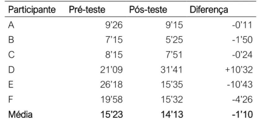 Tabela 1: tempo de leitura nos pré e pós-testes do grupo controle (grupo 1) 