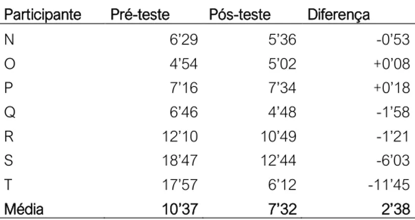 Tabela 3: tempo de leitura nos pré e pós-testes do grupo experimental com instrução do método  fônico e de consciência das relações grafofônicas (grupo 3) 