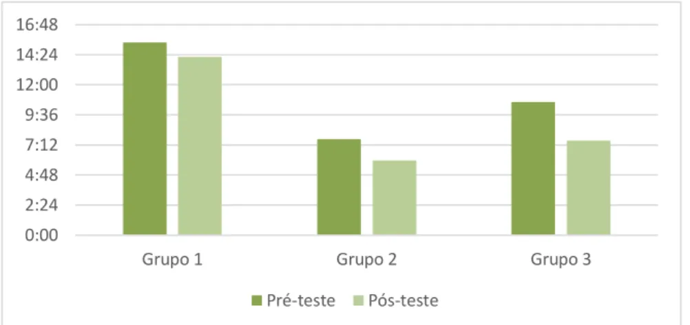 Tabela 4: quantidade de erros nos pré- e pós-testes do grupo controle (grupo 1) 