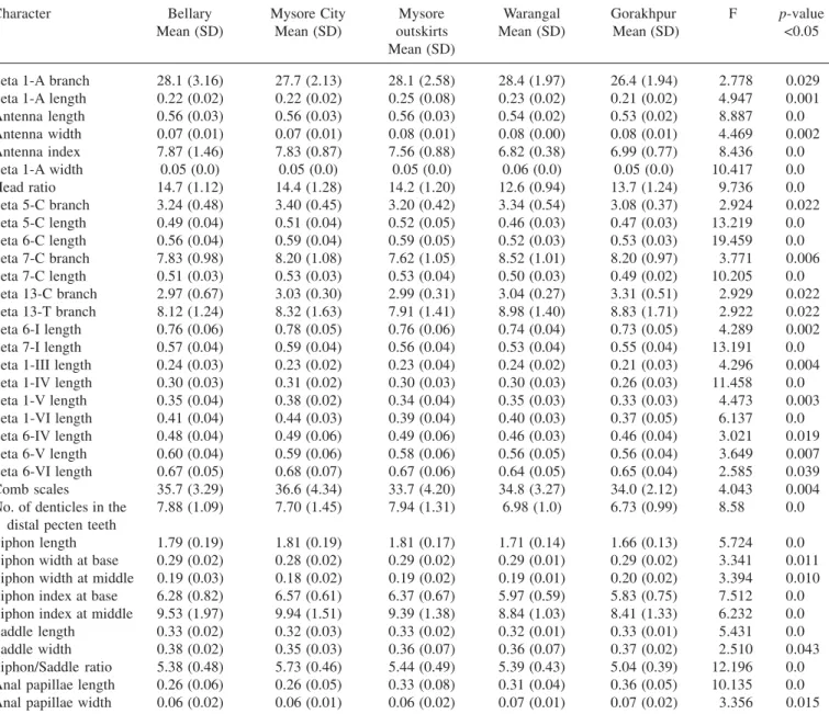 Table 1. Morphological analysis of larvae of Culex tritaeniorhynchus of different geographical populations using one-way ANOVA test