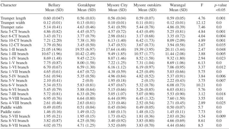 Table 3. Morphological analysis of pupae of Culex tritaeniorhynchus of different geographical populations using one-way ANOVA test