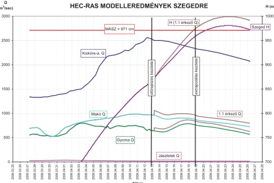 Figure 9. Result of modeling and forecasting stage hydrograph, Tisza, Szeged. 
