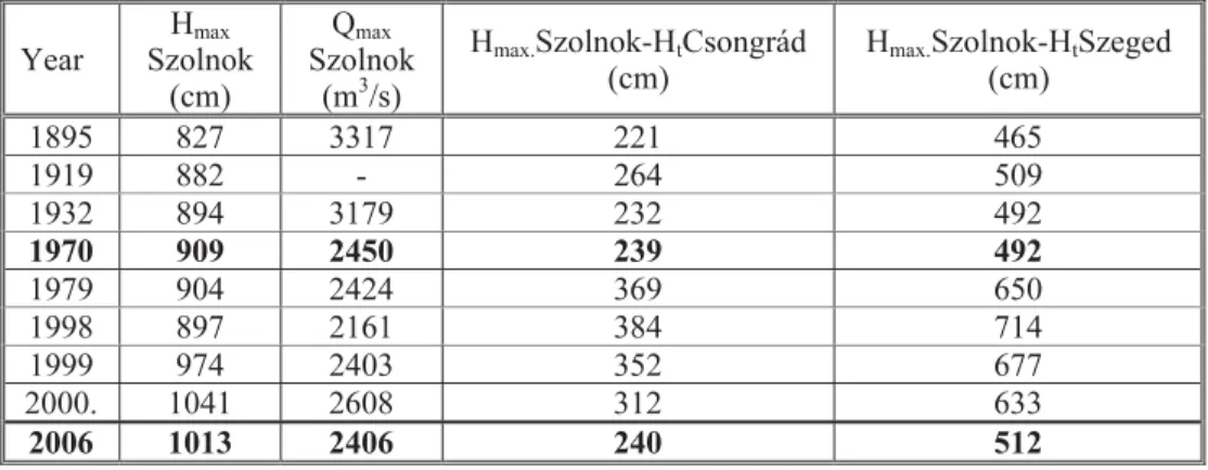 Table 1 indicates the maximum discharges measured at the Szolnok cross- cross-section and water-level differences in relation to Csongrád and  Szolnok-Szeged