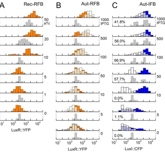 Figure 4. Model-independent predictions. Each stack of histograms relates to predictions and terminal response measurements of a different feedback loop shown in Fig