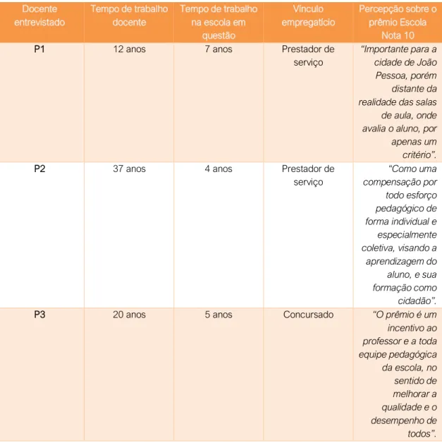 Tabela 1: Características dos sujeitos da pesquisa e a percepção destes sobre a política   do Escola Nota 10