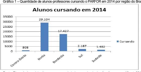 Gráfico 1 – Quantidade de alunos-professores cursando o PARFOR em 2014 por região do Brasil 