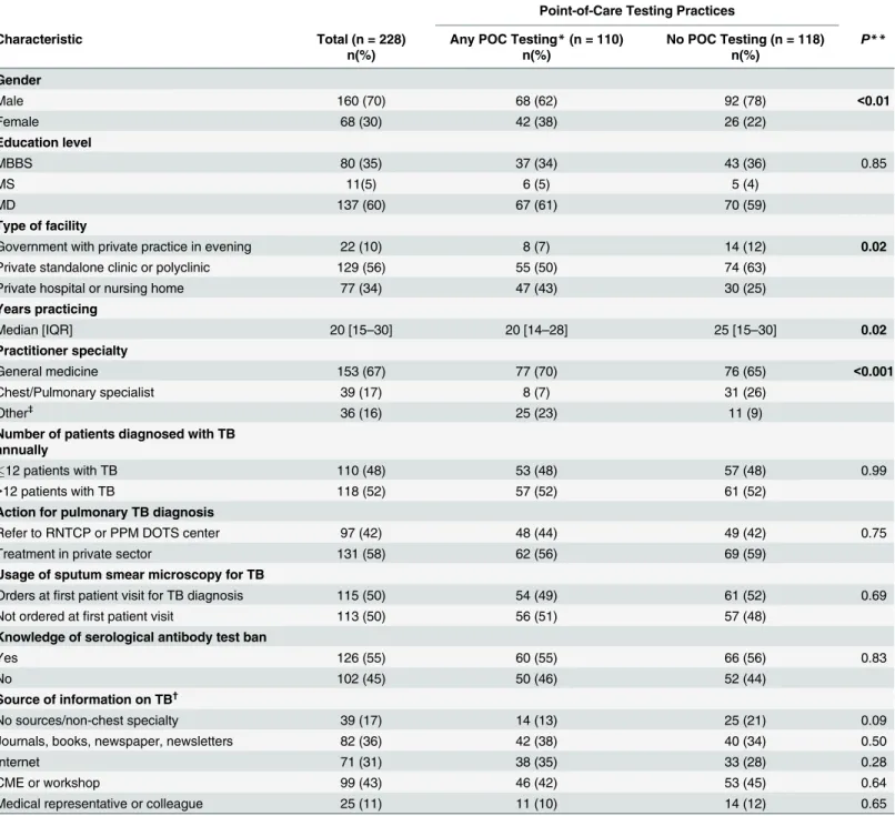 Table 1. Study population characteristics among private practitioners comparing point-of-care (POC) testing practices in Chennai, India (n = 228).