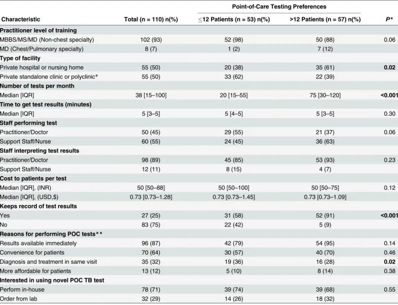 Table 2. Point-of-care testing practices and preferences among private practitioners currently using any POC tests by patient volume in Chennai.