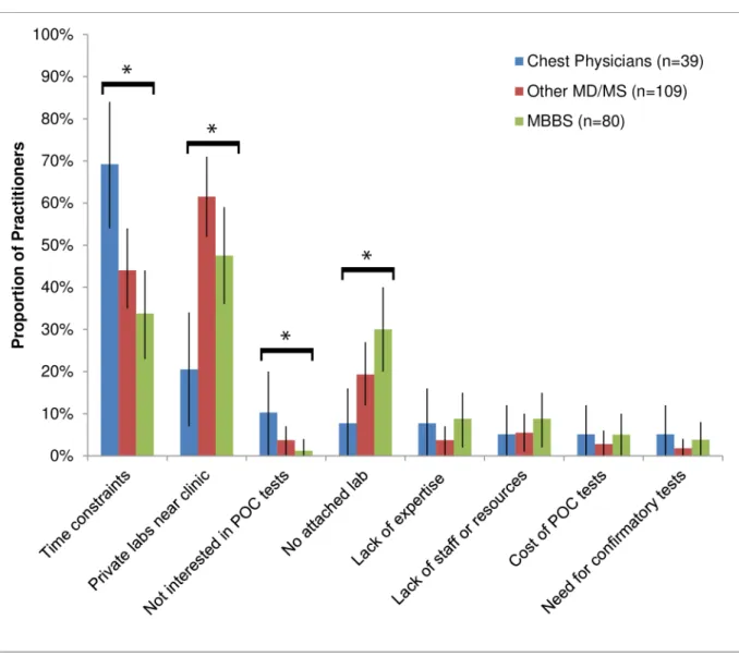 Fig 1. Distribution of challenges in performing point-of-care tests in-house according to practitioners’ level of training (n = 228)
