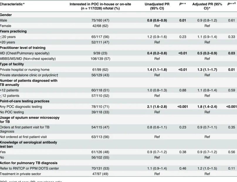 Table 3. Prevalence and factors associated with interest in performing point-of-care testing for TB in-house among private practitioners in Chennai.