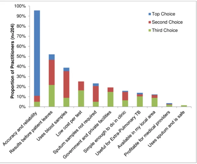 Fig 2. Top three characteristics ranked as priorities by private practitioners for a new point-of-care test for TB in Chennai, India