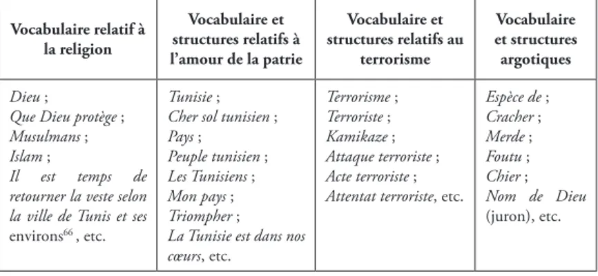 Tableau 3 : Vocabulaire et structures renvoyant à la haine des facebookers tunisiens Vocabulaire relatif à  la religion Vocabulaire et  structures relatifs à  l’amour de la patrie Vocabulaire et  structures relatifs au terrorisme Vocabulaire  et structures