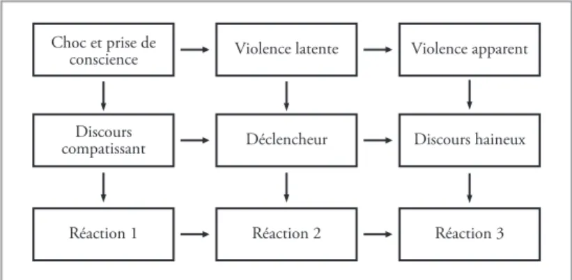 Figure 3 : Triple réaction qualifiant le processus relevé et dû à la contagion émotionnelle Source : Élaboration personnelle