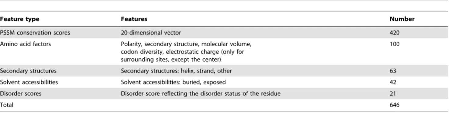 Figure 2. The IFS curves for the 3 datasets. A series of classifiers can be constructed using different number of top features from the mRMR tables during the IFS process