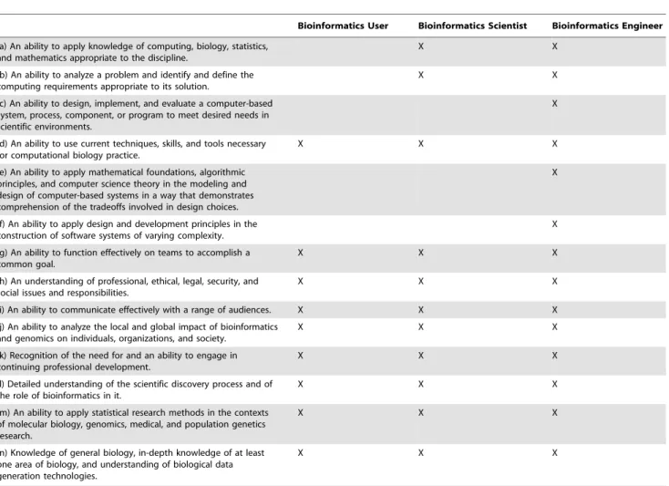 Figure 1 provides an initial draft of such a controlled vocabulary, which was  devel-oped manually, based on the initial task force survey of existing curricula