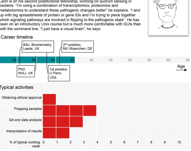 Figure 2. A persona based on a typical ‘‘bioinformatics user.’’ QA: Quality Assurance, GUI: Graphical User Interface