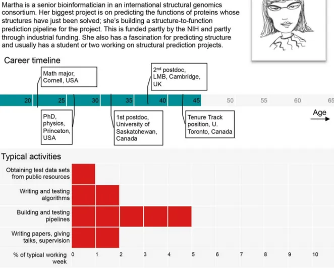 Figure 3. A persona based on a typical ‘‘bioinformatics scientist.’’ GUI: Graphical User Interface