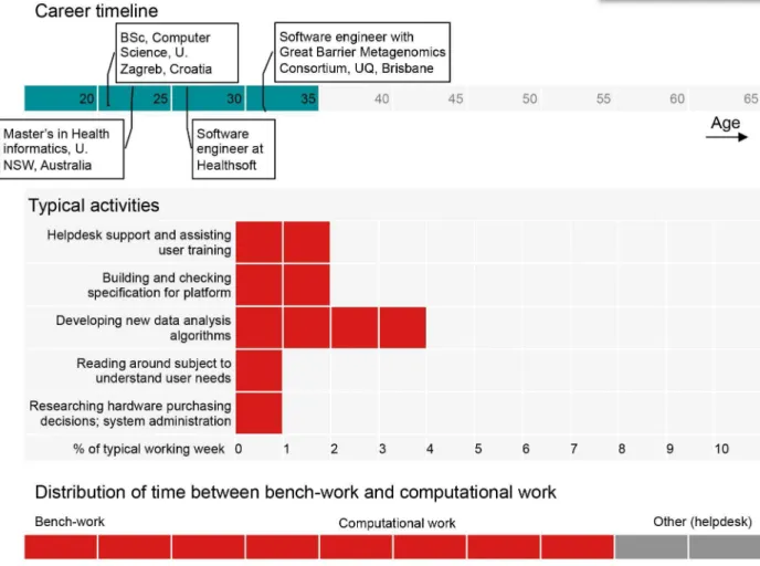 Figure 4. A persona based on a typical ‘‘bioinformatics engineer.’’ GUI: Graphical User Interface