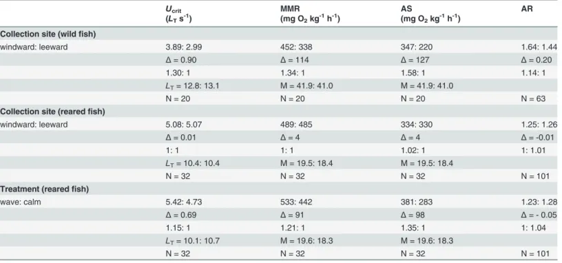 Table 3. Comparison of swimming traits in wild and reared Acanthochromis polyacanthus.