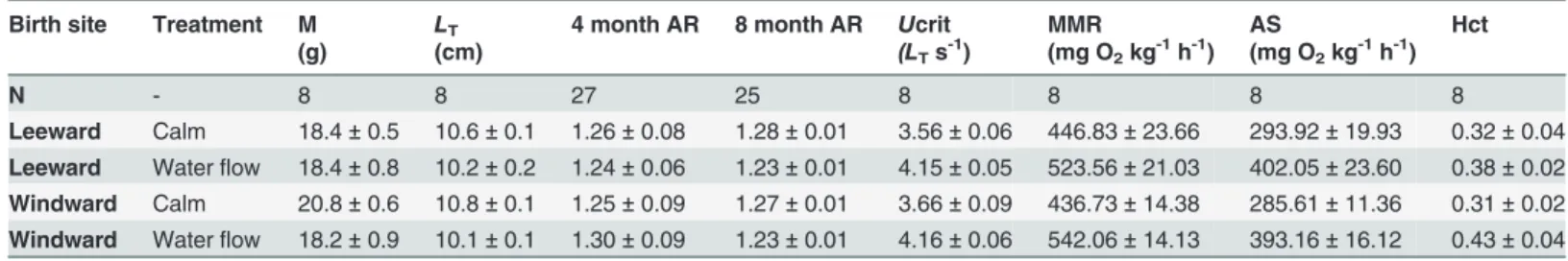 Table 1. Physiological and morphological traits in Acanthochromis polyacanthus from sites around Lizard Island.