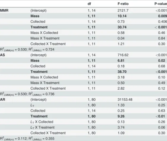 Table 2. Analysis of covariance table.