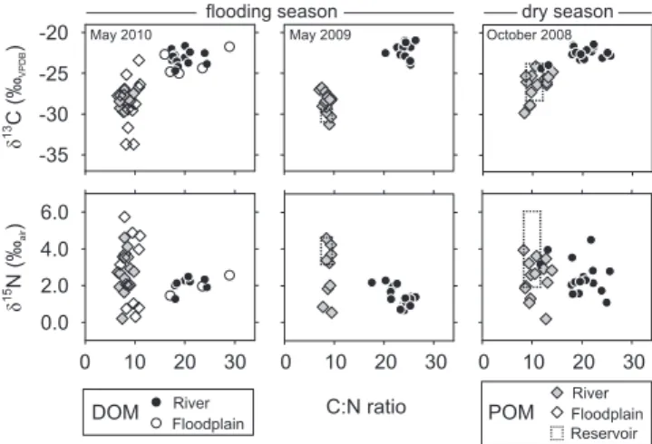 Fig. 8. δ 13 C and δ 15 N values of dissolved and particulate organic matter, relative to their C : N ratio