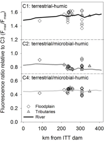 Fig. 9. Ratios of components identified by PARAFAC analysis.