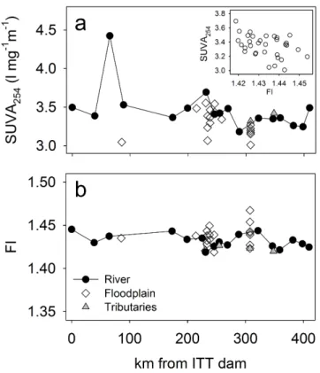 Fig. 4. Stable isotope signatures of dissolved and particulate organic carbon and nitrogen for the flooding seasons and dry season  (sym-bols as indicated in Fig