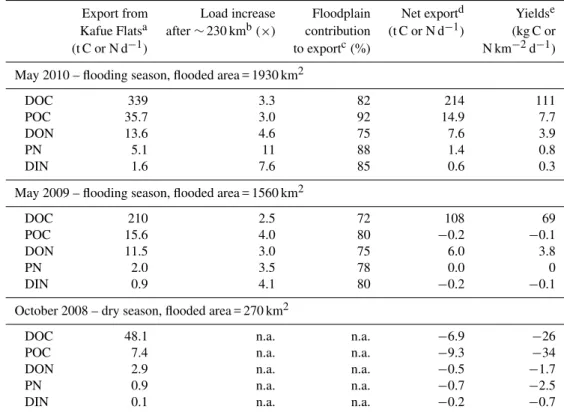 Table 1. Organic carbon and nitrogen loads, net exports and yields from the Kafue Flats.