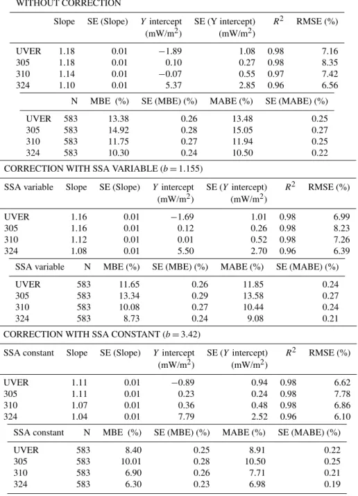 Table 2. Results of linear regression analysis between OMI and Brewer UV products without correction and the correction for the two approaches: SSA variable and SSA constant, and the statistical parameters of relative differences