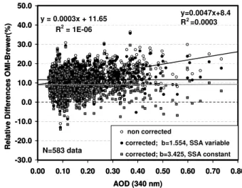 Fig. 10. Correlations and fits of OMI and Brewer irradiances with- with-out correction and for the two corrections: (a) first approach bases on SSA constant and (b) second approach based on SSA variable.
