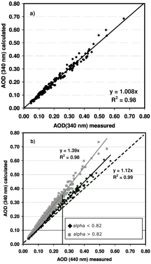 Fig. 2. (a) Frequency histogram of alpha values and (b) plot of al- al-pha versus AOD at 440 nm during the analysed OMI period (2004–